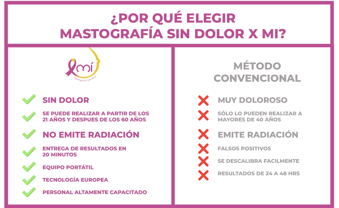 ¿Por qué elegir Mastografía sin Dolor X Mi?